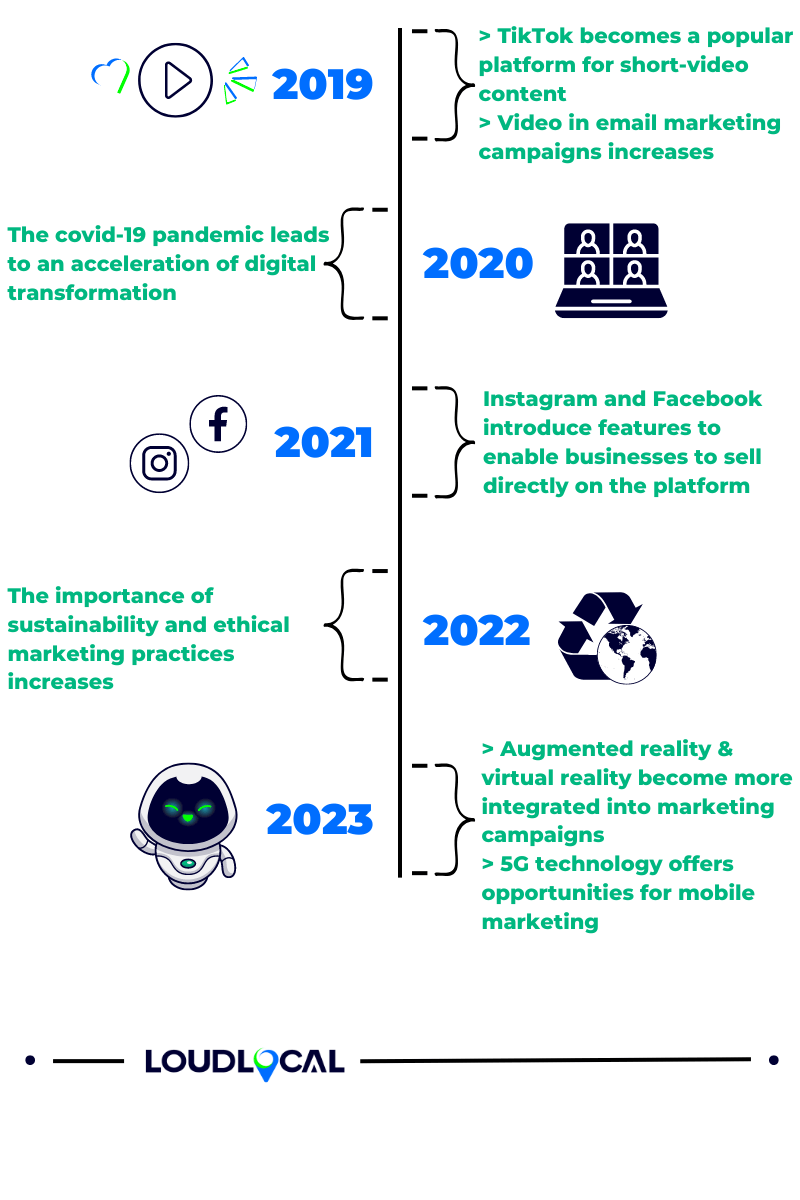 Digital Marketing The Past, Present and Future LoudLocal
